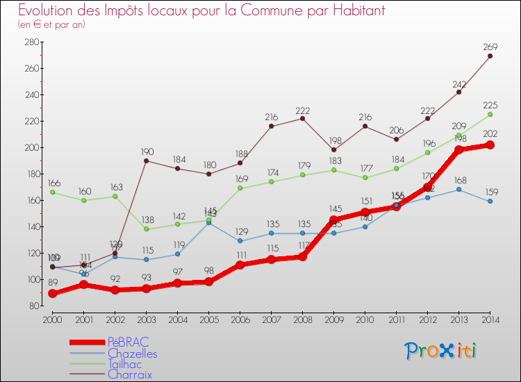 Evolution et montant des impôts locaux par Habitant pour PéBRAC et les communes proches de 2000 à 2014 Comparaison des impôts locaux par habitant pour PéBRAC et les communes voisines de 2000 à 2014