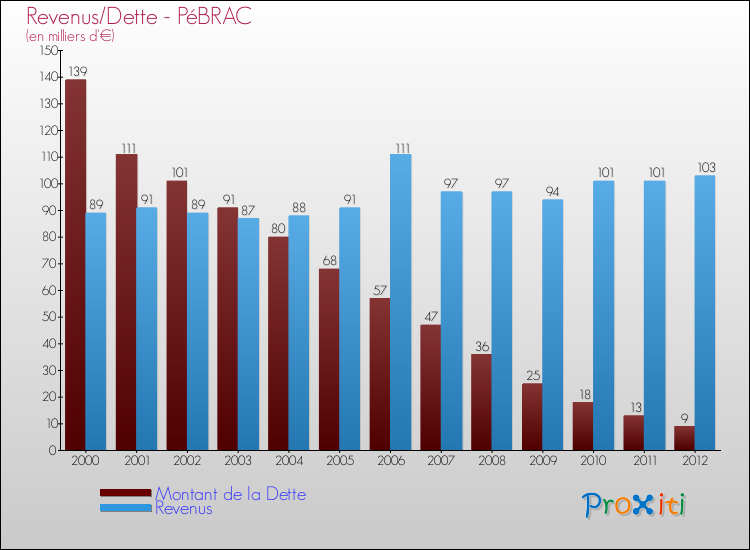 Evolution comparée de la dette et des revenus pour la commune de PéBRAC de 2000 à 2012 Comparaison de la dette et des revenus pour PéBRAC de 2000 à 2012