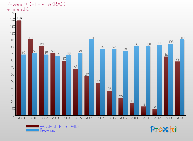 Evolution comparée de la dette et des revenus pour la commune de PéBRAC de 2000 à 2014 Comparaison de la dette et des revenus pour PéBRAC de 2000 à 2014
