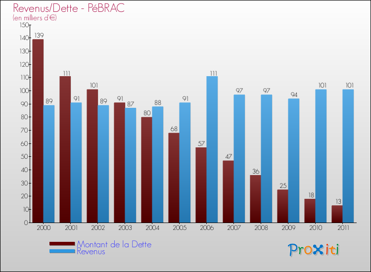 Evolution comparée de la dette et des revenus pour la commune de PéBRAC de 2000 à 2011 Comparaison de la dette et des revenus pour PéBRAC de 2000 à 2011