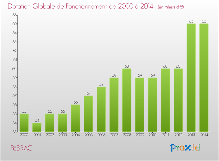 Evolution du montant de la Dotation Globale de Fonctionnement pour la commune de PéBRAC de 2000 à 2014 Evolution du montant de la Dotation Globale de Fonctionnement pour PéBRAC de 2000 à 2014