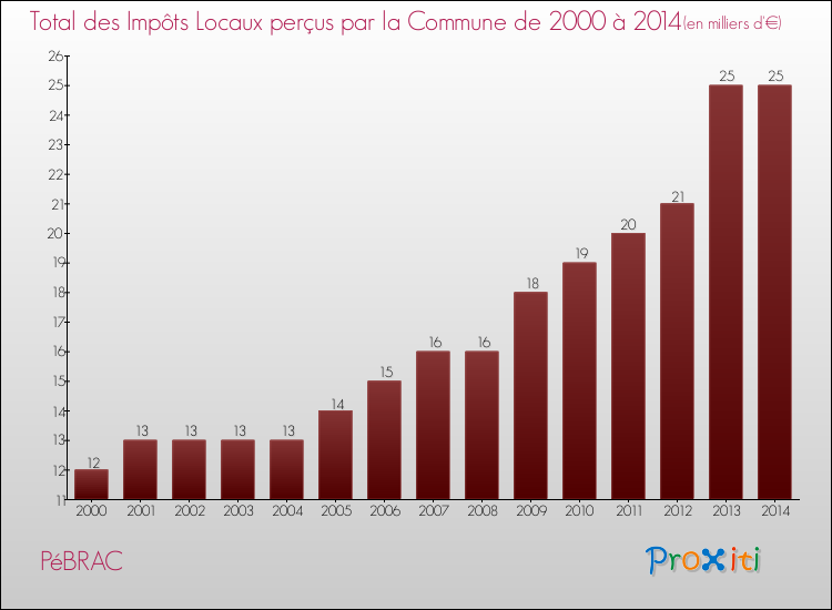 Evolution des Impôts Locaux pour la commune de PéBRAC de 2000 à 2014 Evolution des Impôts Locaux pour PéBRAC de 2000 à 2014
