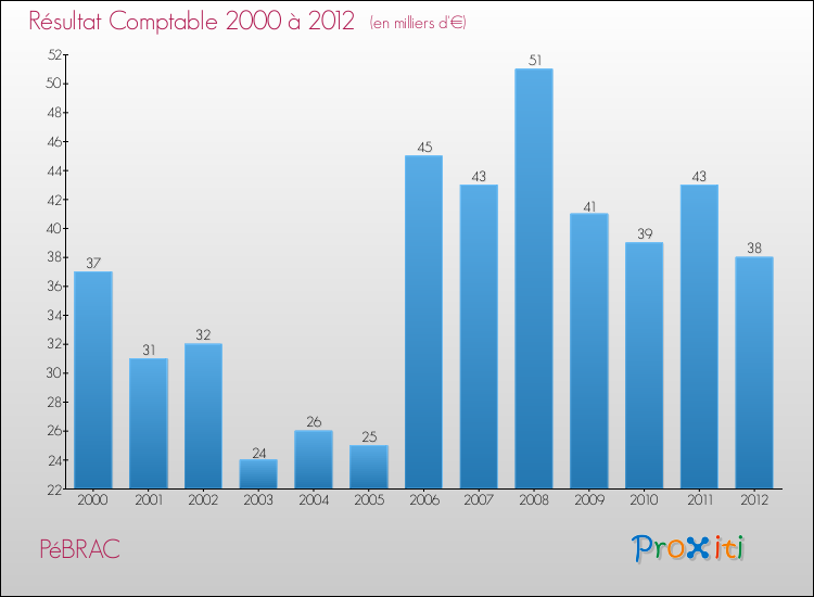 Evolution du résultat comptable pour la commune de PéBRAC de 2000 à 2012 Evolution du résultat comptable pour PéBRAC de 2000 à 2012