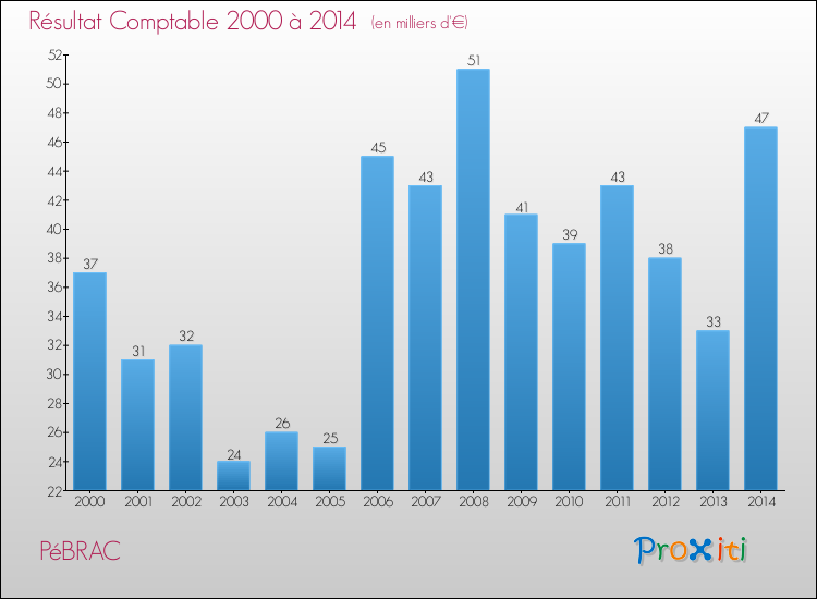 Evolution du résultat comptable pour la commune de PéBRAC de 2000 à 2014 Evolution du résultat comptable pour PéBRAC de 2000 à 2014