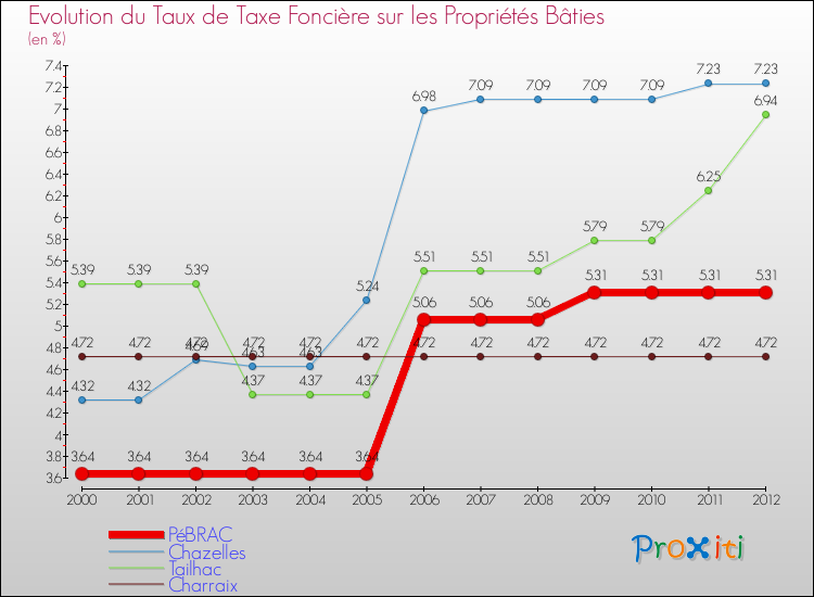 Evolution du taux de la taxe foncière sur le bati pour PéBRAC et les communes proches de 2000 à 2012 Comparaison des taux de taxe foncière sur le bati pour PéBRAC et les communes voisines de 2000 à 2012