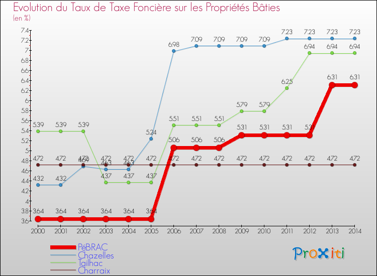 Evolution du taux de la taxe foncière sur le bati pour PéBRAC et les communes proches de 2000 à 2014 Comparaison des taux de taxe foncière sur le bati pour PéBRAC et les communes voisines de 2000 à 2014