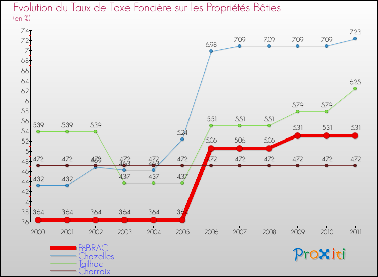 Evolution du taux de la taxe foncière sur le bati pour PéBRAC et les communes proches Comparaison des taux de taxe foncière sur le bati pour PéBRAC et les communes voisines