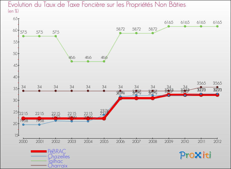 Evolution du taux de la taxe foncière sur les immeubles et terrains non batis pour PéBRAC et les communes proches de 2000 à 2012 Comparaison des taux de la taxe foncière sur les immeubles et terrains non batis pour PéBRAC et les communes voisines de 2000 à 2012