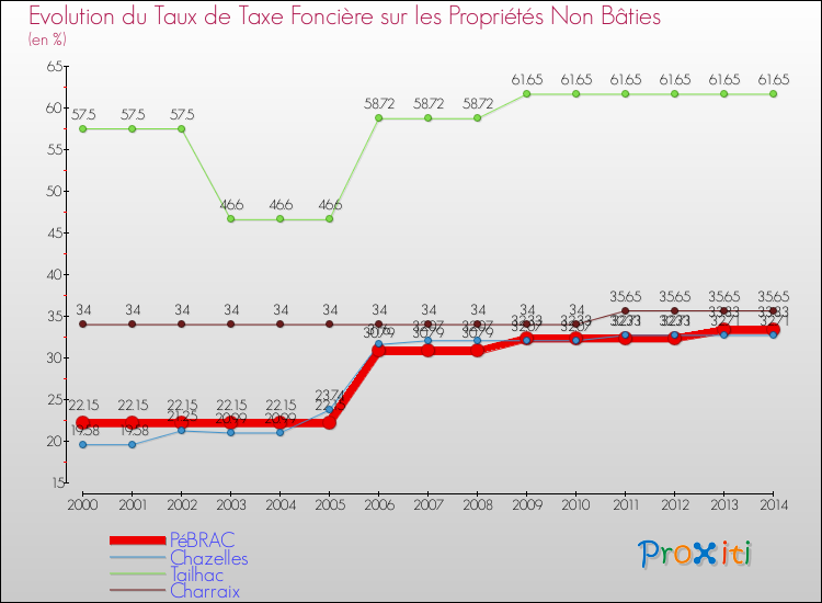 Evolution du taux de la taxe foncière sur les immeubles et terrains non batis pour PéBRAC et les communes proches de 2000 à 2014 Comparaison des taux de la taxe foncière sur les immeubles et terrains non batis pour PéBRAC et les communes voisines de 2000 à 2014