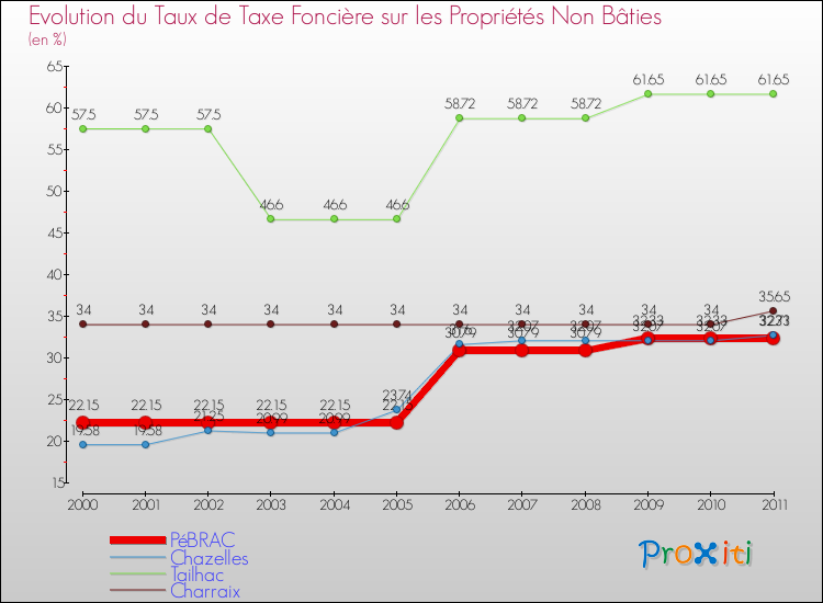 Evolution du taux de la taxe foncière sur les immeubles et terrains non batis pour PéBRAC et les communes proches Comparaison des taux de la taxe foncière sur les immeubles et terrains non batis pour PéBRAC et les communes voisines