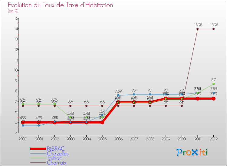 Evolution du taux de la taxe d'habitation pour PéBRAC et les communes proches Comparaison des taux de la taxe d'habitation pour PéBRAC et les communes voisines