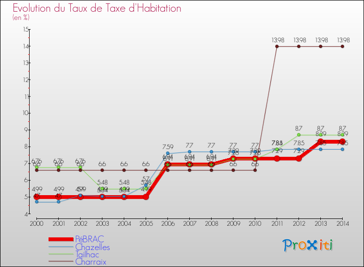 Evolution du taux de la taxe d'habitation pour PéBRAC et les communes proches de 2000 à 2014 Comparaison des taux de la taxe d'habitation pour PéBRAC et les communes voisines de 2000 à 2014