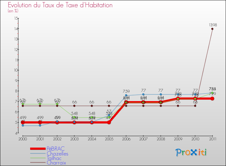 Evolution du taux de la taxe d'habitation pour PéBRAC et les communes proches Comparaison des taux de la taxe d'habitation pour PéBRAC et les communes voisines