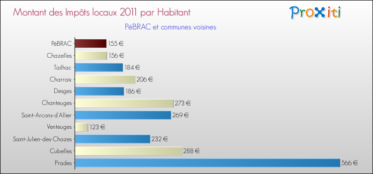 Montant des impôts locaux par Habitant pour PéBRAC et les communes proches Comparaison des impôts locaux par habitant pour PéBRAC et les communes voisines