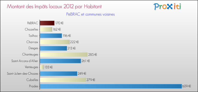Montant des impôts locaux par Habitant pour PéBRAC et les communes proches Comparaison des impôts locaux par habitant pour PéBRAC et les communes voisines