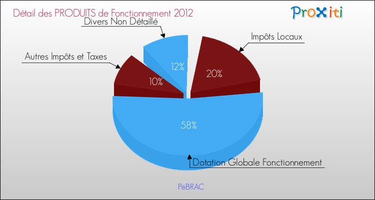 Décomposition du Budget de Fonctionnement 2012 de la commune de PéBRAC Budget de Fonctionnement 2012 pour la commune de PéBRAC