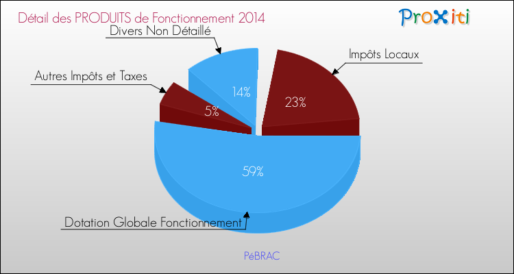 Décomposition du Budget de Fonctionnement 2014 de la commune de PéBRAC Budget de Fonctionnement 2014 pour la commune de PéBRAC
