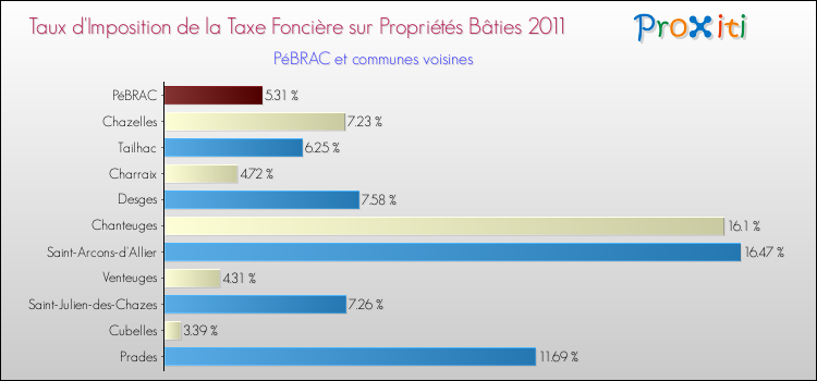 Taux d'imposition de la taxe foncière sur le bati 2011 pour PéBRAC et les communes proches Comparaison des taux d'imposition de la taxe foncière sur le bati 2011 pour PéBRAC et les communes voisines