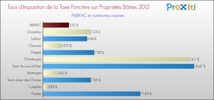 Taux d'imposition de la taxe foncière sur le bati 2012 pour PéBRAC et les communes proches Comparaison des taux d'imposition de la taxe foncière sur le bati 2012 pour PéBRAC et les communes voisines