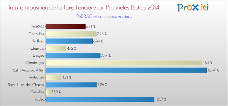 Taux d'imposition de la taxe foncière sur le bati 2014 pour PéBRAC et les communes proches Comparaison des taux d'imposition de la taxe foncière sur le bati 2014 pour PéBRAC et les communes voisines