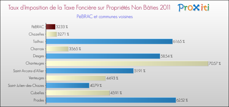 Taux d'imposition de la taxe foncière sur les immeubles et terrains non batis 2011 pour PéBRAC et les communes proches Comparaison des taux d'imposition de la taxe foncière sur les immeubles et terrains non batis 2011 pour PéBRAC et les communes voisines