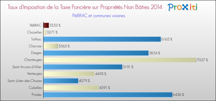 Taux d'imposition de la taxe foncière sur les immeubles et terrains non batis 2014 pour PéBRAC et les communes proches Comparaison des taux d'imposition de la taxe foncière sur les immeubles et terrains non batis 2014 pour PéBRAC et les communes voisines