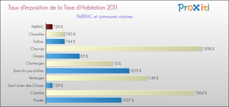 Taux d'imposition de la taxe d'habitation 2011 pour PéBRAC et les communes proches Comparaison des taux d'imposition de la taxe d'habitation 2011 pour PéBRAC et les communes voisines