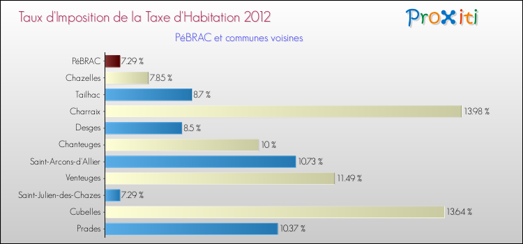 Taux d'imposition de la taxe d'habitation 2012 pour PéBRAC et les communes proches Comparaison des taux d'imposition de la taxe d'habitation 2012 pour PéBRAC et les communes voisines