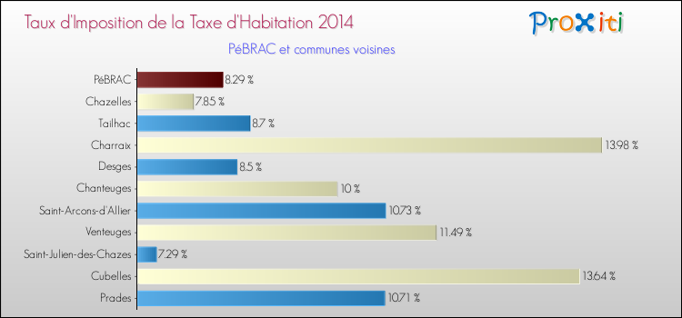 Taux d'imposition de la taxe d'habitation 2014 pour PéBRAC et les communes proches Comparaison des taux d'imposition de la taxe d'habitation 2014 pour PéBRAC et les communes voisines