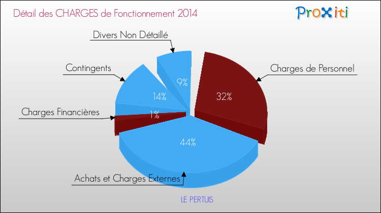 Décomposition des Charges de Fonctionnement 2014 de la commune de LE PERTUIS Charges de Fonctionnement 2014 pour la commune de LE PERTUIS