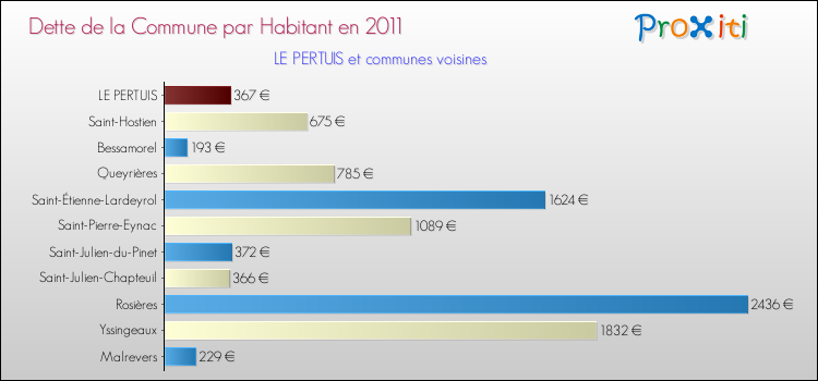 Dette par habitant de la commune en 2011 pour LE PERTUIS et les communes proches Comparaison de la dette par habitant de la commune en 2011 pour LE PERTUIS et les communes voisines