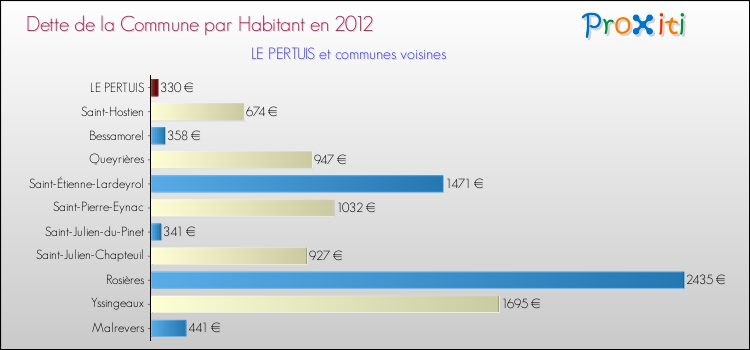 Dette par habitant de la commune en 2012 pour LE PERTUIS et les communes proches Comparaison de la dette par habitant de la commune en 2012 pour LE PERTUIS et les communes voisines