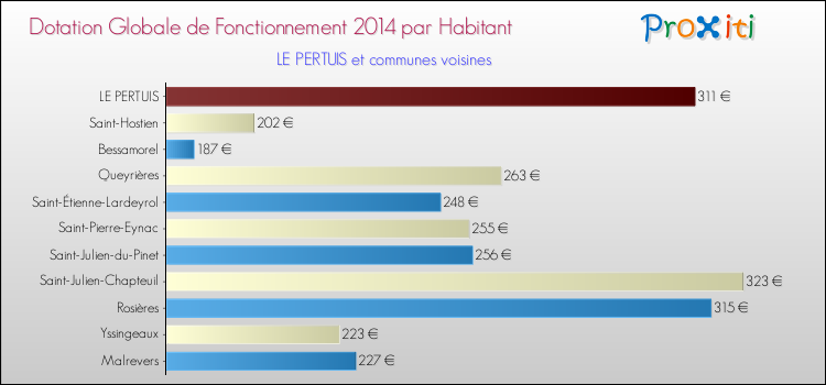 Montant des dotations globales de fonctionnement DGF par Habitant pour LE PERTUIS et les communes proches en 2014. Comparaison des des dotations globales de fonctionnement DGF par habitant pour LE PERTUIS et les communes voisines en 2014.