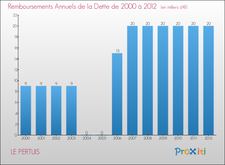 Evolution de l'annuité de la dette pour la commune de LE PERTUIS de 2000 à 2012 Annuités de la dette pour LE PERTUIS de 2000 à 2012