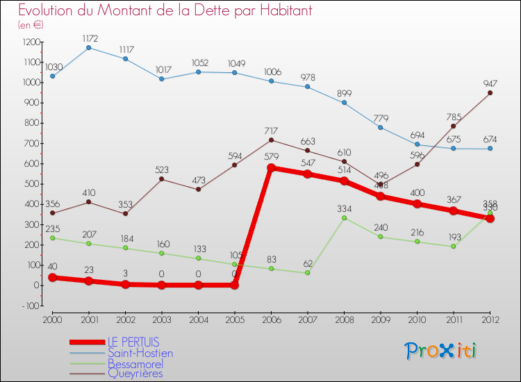 Evolution de la dette par habitant pour la commune de LE PERTUIS et les communes proches de 2000 à 2012 Comparaison de la dette par habitant pour LE PERTUIS et les communes voisines de 2000 à 2012