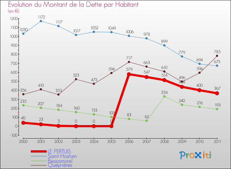Evolution de la dette par habitant pour la commune de LE PERTUIS et les communes proches Comparaison de la dette par habitant pour LE PERTUIS et les communes voisines