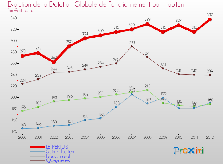 Evolution et montant de la dotation globale de fonctionnement par Habitant pour LE PERTUIS et les communes proches Comparaison des dotations globales de fonctionnement par habitant pour LE PERTUIS et les communes voisines