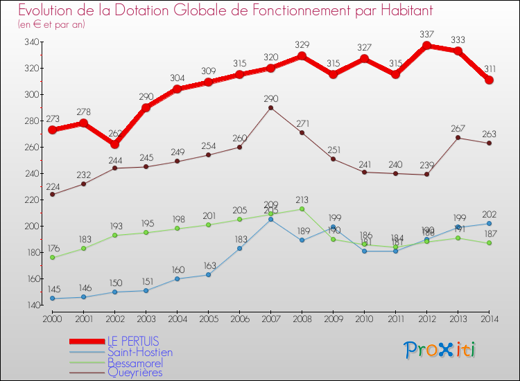 Evolution et montant de la dotation globale de fonctionnement par Habitant pour LE PERTUIS et les communes proches de 2000 à 2014. Comparaison des dotations globales de fonctionnement par habitant pour LE PERTUIS et les communes voisines de 2000 à 2014.
