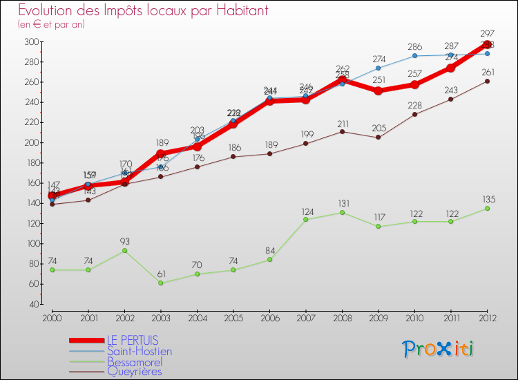 Evolution et montant des impôts locaux par Habitant pour LE PERTUIS et les communes proches Comparaison des impôts locaux par habitant pour LE PERTUIS et les communes voisines