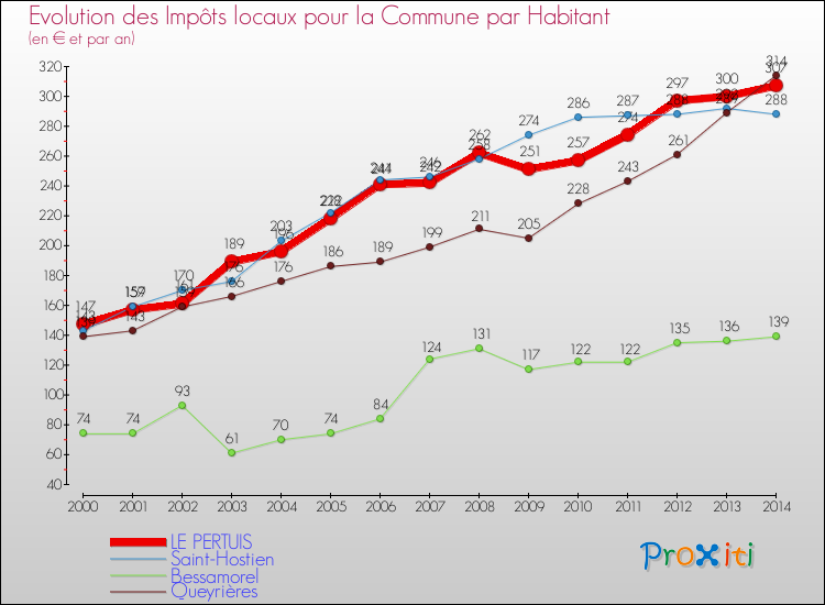 Evolution et montant des impôts locaux par Habitant pour LE PERTUIS et les communes proches de 2000 à 2014 Comparaison des impôts locaux par habitant pour LE PERTUIS et les communes voisines de 2000 à 2014