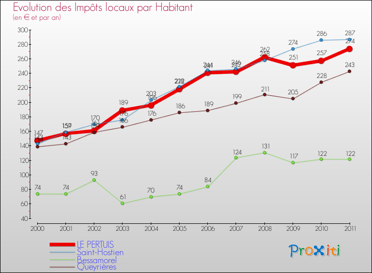Evolution et montant des impôts locaux par Habitant pour LE PERTUIS et les communes proches Comparaison des impôts locaux par habitant pour LE PERTUIS et les communes voisines