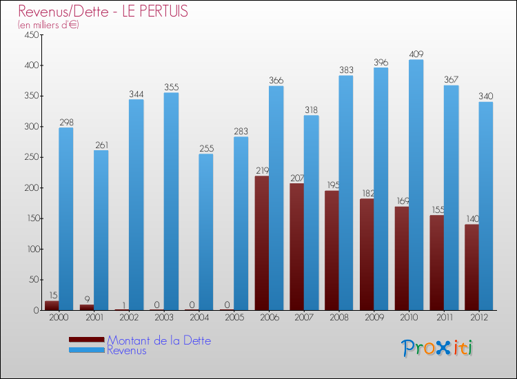 Evolution comparée de la dette et des revenus pour la commune de LE PERTUIS de 2000 à 2012 Comparaison de la dette et des revenus pour LE PERTUIS de 2000 à 2012