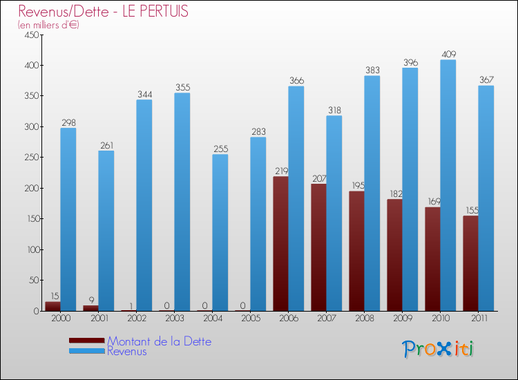 Evolution comparée de la dette et des revenus pour la commune de LE PERTUIS de 2000 à 2011 Comparaison de la dette et des revenus pour LE PERTUIS de 2000 à 2011