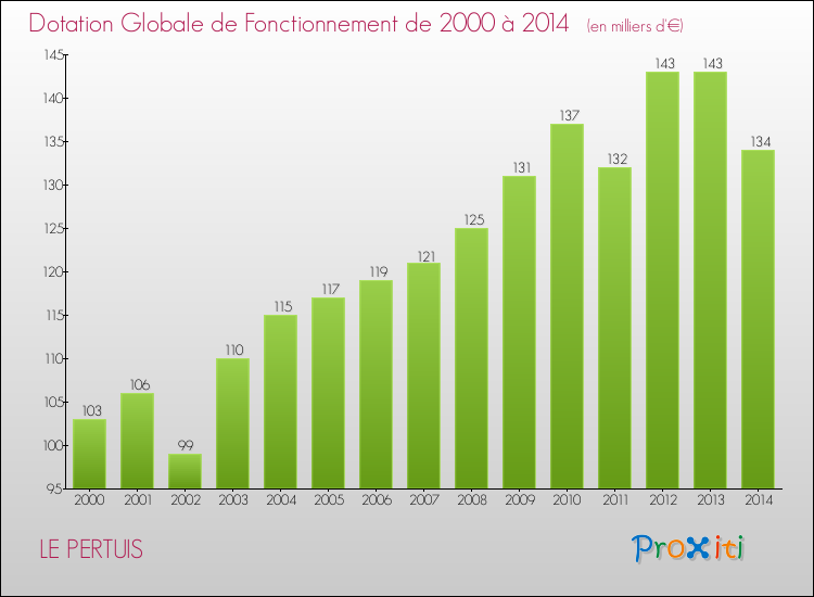 Evolution du montant de la Dotation Globale de Fonctionnement pour la commune de LE PERTUIS de 2000 à 2014 Evolution du montant de la Dotation Globale de Fonctionnement pour LE PERTUIS de 2000 à 2014