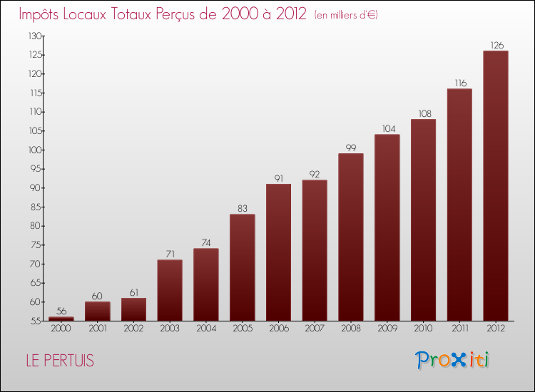 Evolution des Impôts Locaux pour la commune de LE PERTUIS de 2000 à 2012 Evolution des Impôts Locaux pour LE PERTUIS de 2000 à 2012