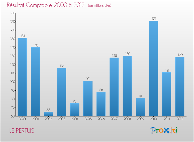 Evolution du résultat comptable pour la commune de LE PERTUIS de 2000 à 2012 Evolution du résultat comptable pour LE PERTUIS de 2000 à 2012