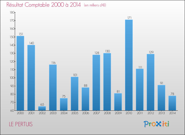Evolution du résultat comptable pour la commune de LE PERTUIS de 2000 à 2014 Evolution du résultat comptable pour LE PERTUIS de 2000 à 2014