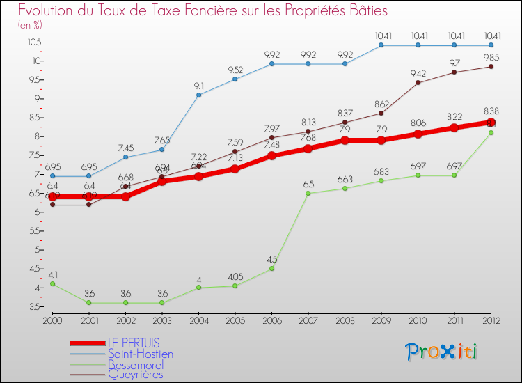 Evolution du taux de la taxe foncière sur le bati pour LE PERTUIS et les communes proches de 2000 à 2012 Comparaison des taux de taxe foncière sur le bati pour LE PERTUIS et les communes voisines de 2000 à 2012