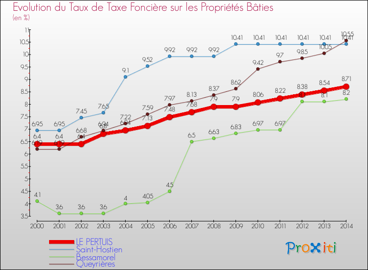 Evolution du taux de la taxe foncière sur le bati pour LE PERTUIS et les communes proches de 2000 à 2014 Comparaison des taux de taxe foncière sur le bati pour LE PERTUIS et les communes voisines de 2000 à 2014