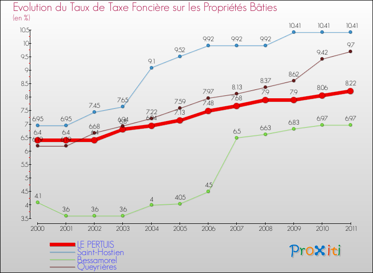 Evolution du taux de la taxe foncière sur le bati pour LE PERTUIS et les communes proches Comparaison des taux de taxe foncière sur le bati pour LE PERTUIS et les communes voisines